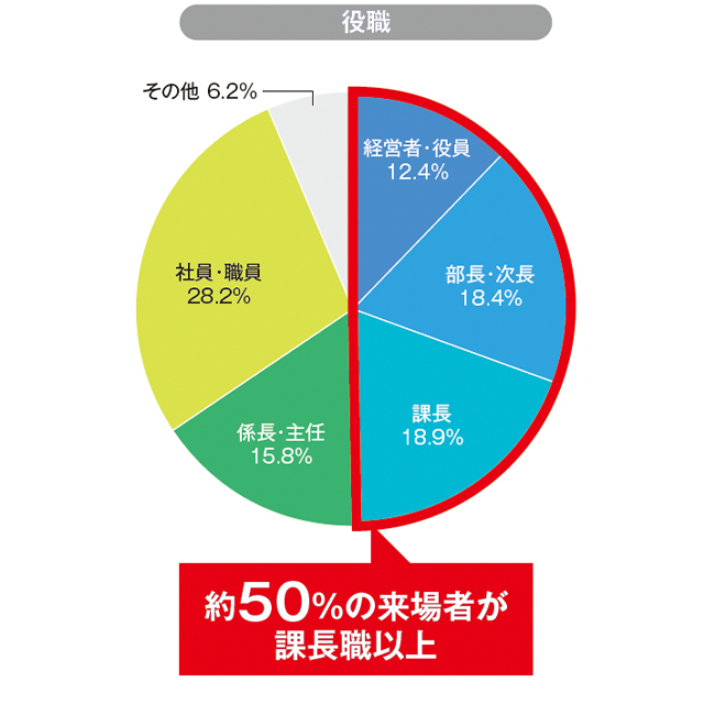 役職グラフ:約50%の来場者が課長職以上