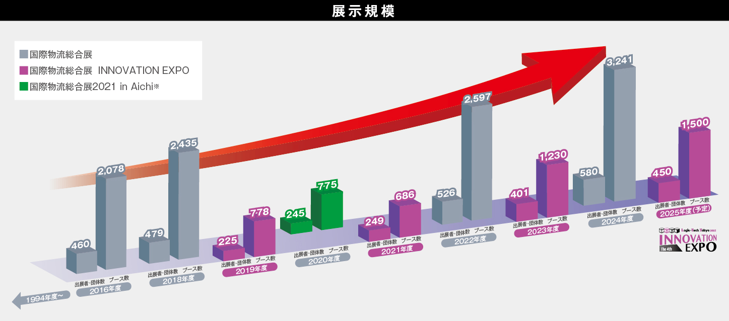 国際物流総合展とINNOVATIION EXPOの両輪稼働 イメージ図
